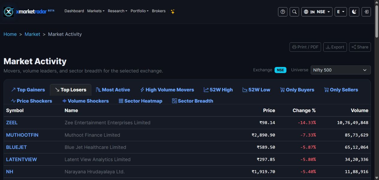 XMarketRadar Market Activity screen showing the Nifty 500 losers table and declared universe
